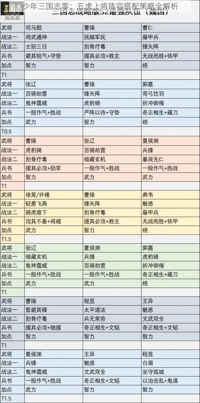 少年三国志零:五虎上将阵容搭配策略全解析